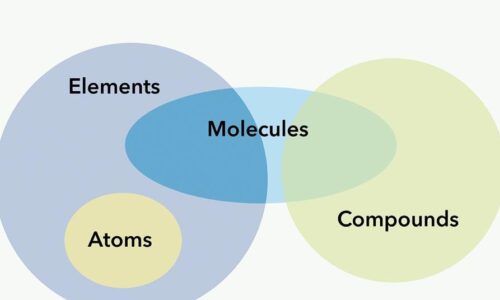 Atoms to Molecules